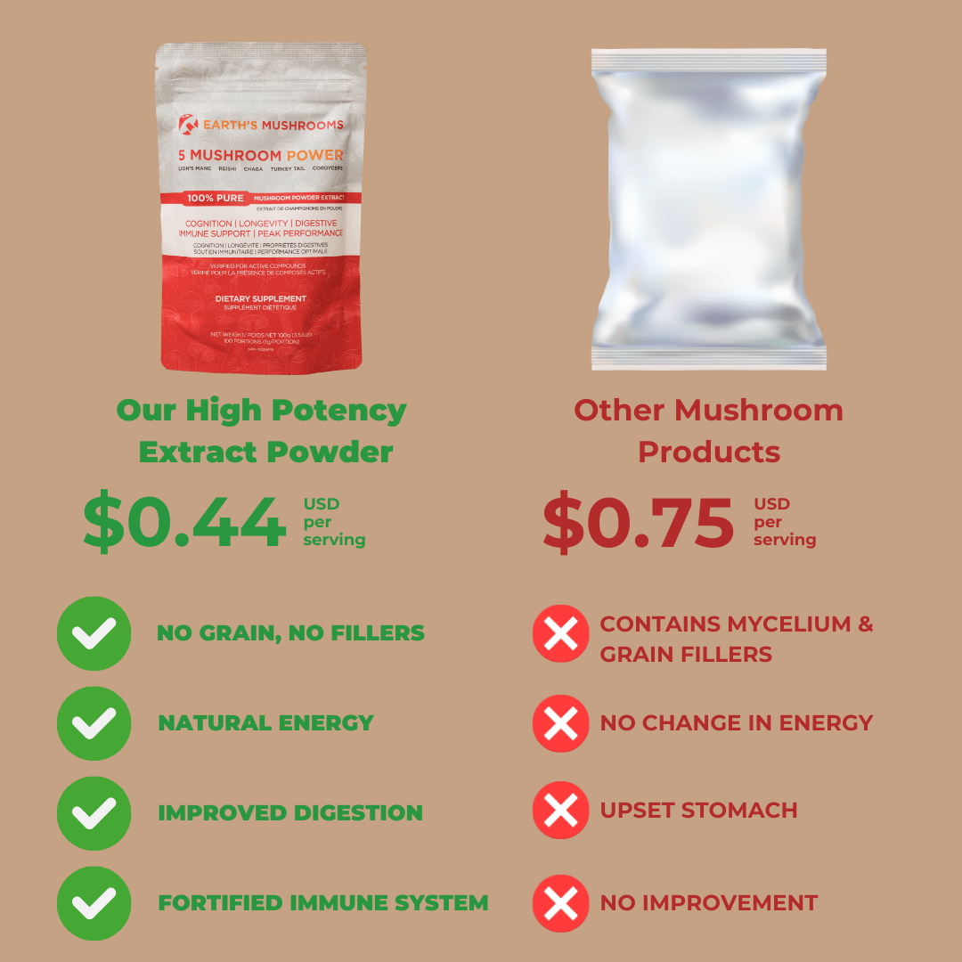 5 Mushroom POWER Extracts Blend